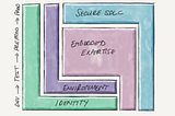 Secure DevOps Framework — Summary