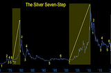 Why Silver Prices are Destined to Cross Triple-Digit Levels
