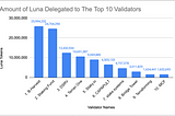 Luna Delegation Distribution