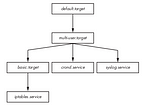 Understanding systemd