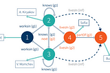 Knowledge Graph Construction with Ontologies in Neo4j— Part 2
