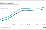 Trends in Rents in 2022