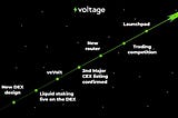 Highlights of Voltage Finance during the 1st Quarter of the Year. (January - April)
