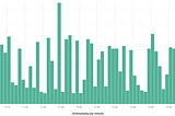 DynamoDB Latency Issue While Using Java SDK