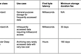 Reducing Data Storage Costs: A Deep Dive into JuiceFS 1.4 Tiered Storage