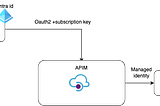 Protect AI services in API Management using Entra Id ( Oauth2 and jwt validation )