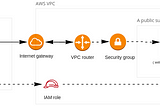 Using Hashicorp Packer for creating machine images as a part of automated CI/CD pipelines