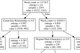 Mining Fanfics on AO3 — Part 3: English & Chinese Text Analysis with Decision Tree & Clustering