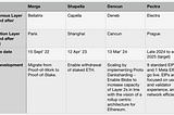 Pectra: Ethereum’s next upgrade