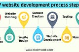 The Proven 7-Step Website Development Process for Flawless Results
