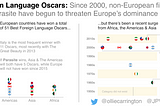 Chart / data viz by Oliver Carrington & Joao Silva showing Oscar data for the Foreign Language Award