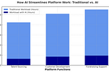 AI and the Art of Venture — Part II Automating the Platform Function