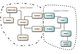 Domain Driven Design