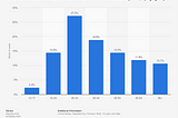 Facebook distribution by age group in 2020