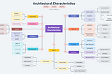 Top 10 Architecture Characteristics / Non-Functional Requirements with Cheatsheat