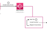 Another Way to Trigger a Lambda Function Every 5–10 Seconds