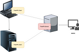 SSH User Management with FreeIPA