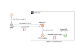 Running container image using AWS lambda