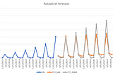 Practical nuances of Time Series Forecasting — Part I — ETS and Auto ARIMA