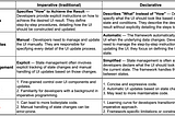 Imperative vs. Declarative Approaches in Android UI