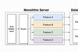 Basic Introduction to Microservices
