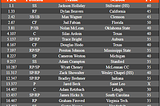 Baltimore Orioles Draft Analysis