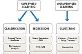A Study of Unsupervised Clustering