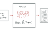 How web browsers use Processes and Threads