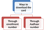 Easy Steps for Online Aadhar Card Download and its Benefits