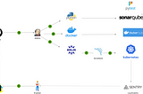 CI/CD Pipeline for python microservices-based application using Jenkins and kubernetes