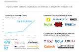 Overview of the Los Angeles Tech & Venture Scene