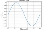 Fast Fourier Transform