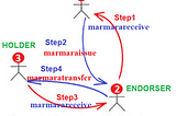 How Marmara Credit Loops (MCL) Work