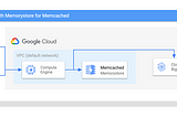 Adding a cache layer to Google Cloud databases (Memcached + Bigtable)