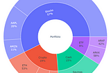 Visualize your Investment Portfolio with Sunburst Plots using Google Colab