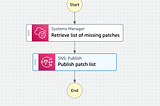 Automate DevOps Workflows using AWS StepFunctions Service Integrations