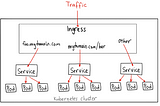 Kubernetes NodePort vs LoadBalancer vs Ingress? When should I use what?