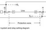 DIRECTIONAL COMPARISON BLOCKING PILOT SYSTEMS PT1