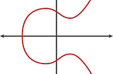 Elliptical Curve with equation y2 = x3 + 7