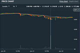 Why the GDAX Ether Flash Crash Isn’t Surprising, and What It Means for Crypto