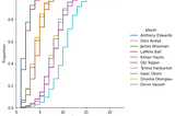 Bayesian Inference of Mock NBA Draft Order