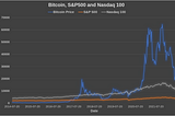 Investigating the correlation of S&P 500 and Nasdaq 100 with Bitcoin price