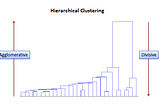 Hierarchical clustering analysis (HCA)