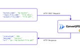 Convert2PDF: An API to Transform Microsoft Office Files into PDF