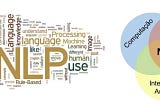 The image displays two graphics related to Natural Language Processing (NLP). On the left, there’s a word cloud with terms like ‘Natural’, ‘Language’, ‘Processing’, ‘Statistical’, ‘Machine Learning’, and ‘NLP’ in varying sizes indicating their frequency or importance. On the right, a Venn diagram intersects the fields of ‘Computação’ (Computing), ‘Linguística’ (Linguistics), and ‘Inteligência Artificial’ (Artificial Intelligence) with NLP at the convergence of all three.