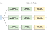 Kubernetes: from load balancer to pod