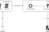 Adding Image Security Scanning to a CI/CD pipeline