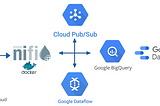 Google Cloud Platform’da Gerçek Zamanlı Veri Akışı