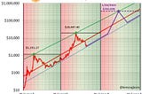 Cyclical Bitcoin Price Action — The Model