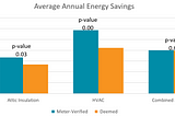 Proving Energy Savings